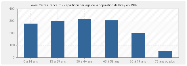 Répartition par âge de la population de Pirey en 1999
