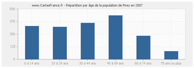 Répartition par âge de la population de Pirey en 2007