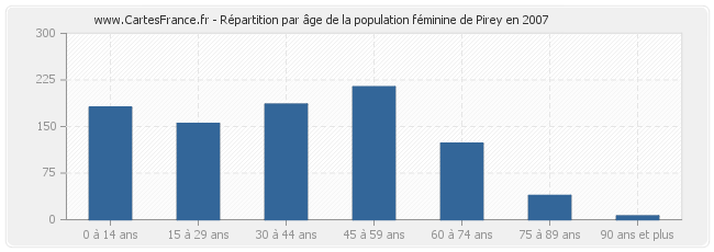 Répartition par âge de la population féminine de Pirey en 2007