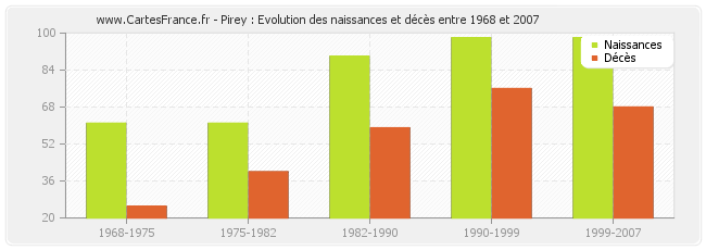 Pirey : Evolution des naissances et décès entre 1968 et 2007