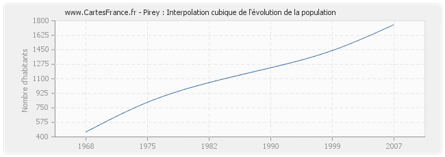 Pirey : Interpolation cubique de l'évolution de la population