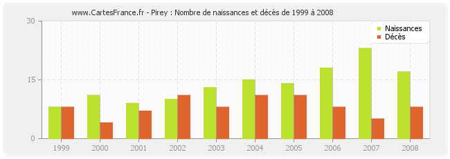 Pirey : Nombre de naissances et décès de 1999 à 2008