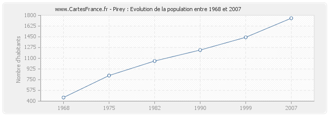 Population Pirey
