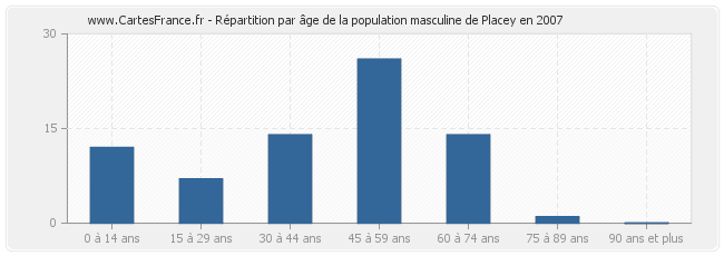 Répartition par âge de la population masculine de Placey en 2007