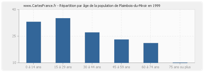 Répartition par âge de la population de Plaimbois-du-Miroir en 1999