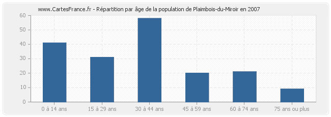 Répartition par âge de la population de Plaimbois-du-Miroir en 2007