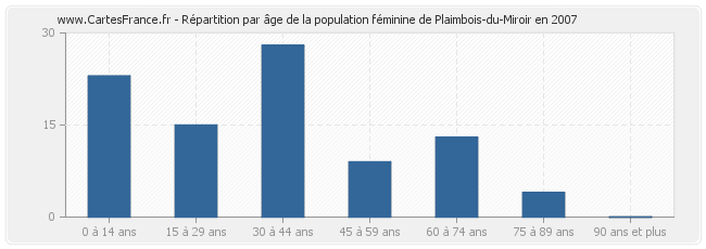 Répartition par âge de la population féminine de Plaimbois-du-Miroir en 2007