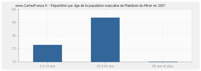 Répartition par âge de la population masculine de Plaimbois-du-Miroir en 2007