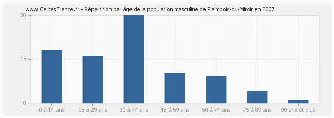 Répartition par âge de la population masculine de Plaimbois-du-Miroir en 2007