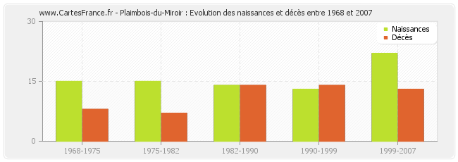 Plaimbois-du-Miroir : Evolution des naissances et décès entre 1968 et 2007