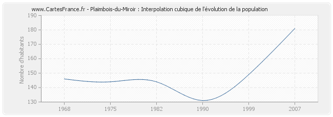 Plaimbois-du-Miroir : Interpolation cubique de l'évolution de la population