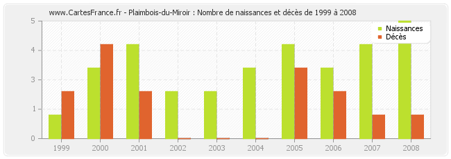 Plaimbois-du-Miroir : Nombre de naissances et décès de 1999 à 2008