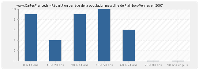 Répartition par âge de la population masculine de Plaimbois-Vennes en 2007