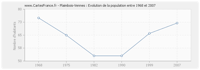 Population Plaimbois-Vennes
