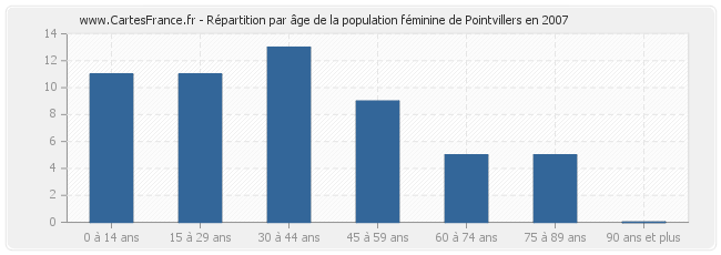 Répartition par âge de la population féminine de Pointvillers en 2007