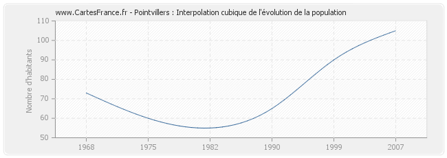 Pointvillers : Interpolation cubique de l'évolution de la population
