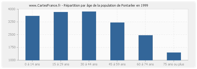 Répartition par âge de la population de Pontarlier en 1999