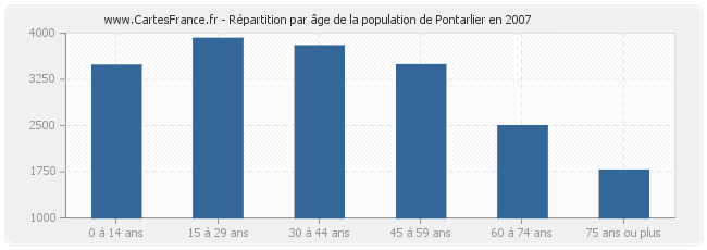 Répartition par âge de la population de Pontarlier en 2007