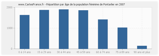 Répartition par âge de la population féminine de Pontarlier en 2007