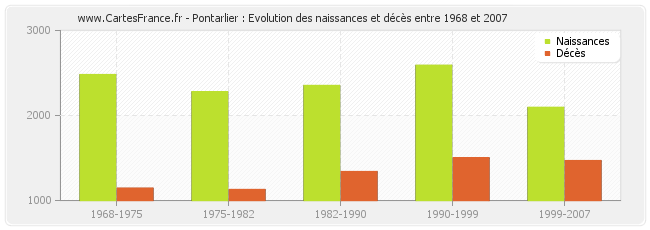 Pontarlier : Evolution des naissances et décès entre 1968 et 2007