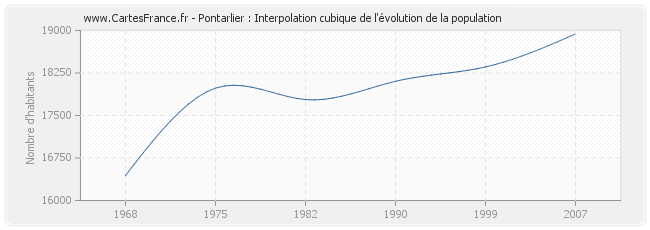 Pontarlier : Interpolation cubique de l'évolution de la population