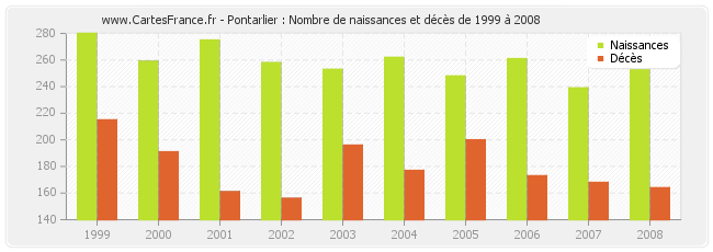 Pontarlier : Nombre de naissances et décès de 1999 à 2008