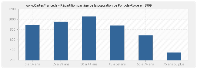 Répartition par âge de la population de Pont-de-Roide en 1999