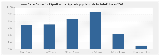 Répartition par âge de la population de Pont-de-Roide en 2007