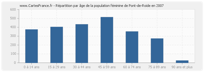 Répartition par âge de la population féminine de Pont-de-Roide en 2007