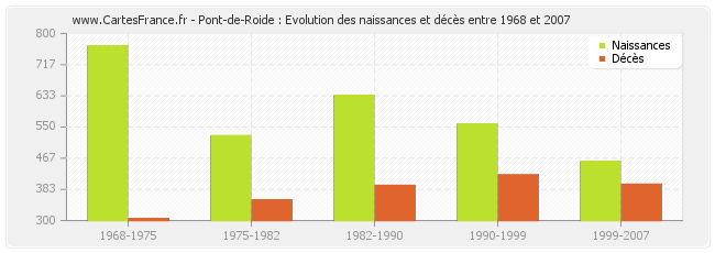 Pont-de-Roide : Evolution des naissances et décès entre 1968 et 2007