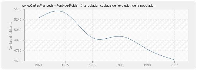 Pont-de-Roide : Interpolation cubique de l'évolution de la population