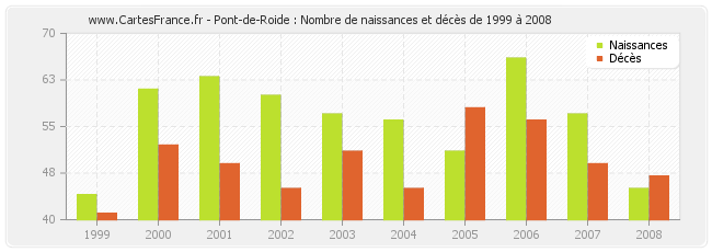 Pont-de-Roide : Nombre de naissances et décès de 1999 à 2008