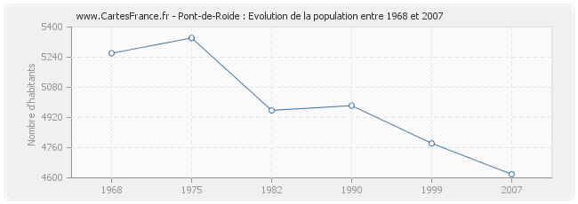 Population Pont-de-Roide