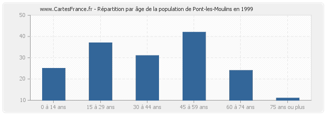 Répartition par âge de la population de Pont-les-Moulins en 1999