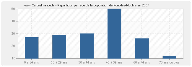Répartition par âge de la population de Pont-les-Moulins en 2007