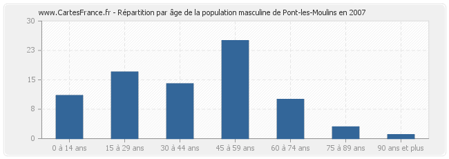 Répartition par âge de la population masculine de Pont-les-Moulins en 2007