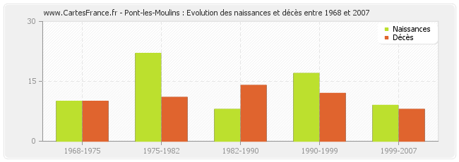 Pont-les-Moulins : Evolution des naissances et décès entre 1968 et 2007