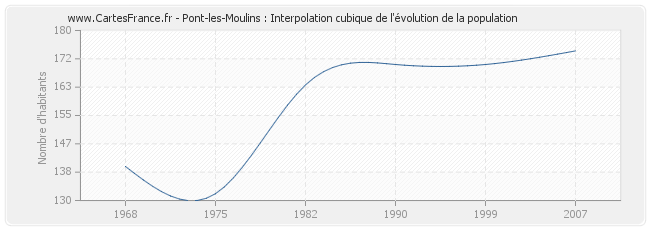 Pont-les-Moulins : Interpolation cubique de l'évolution de la population
