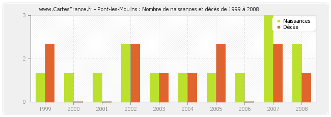 Pont-les-Moulins : Nombre de naissances et décès de 1999 à 2008