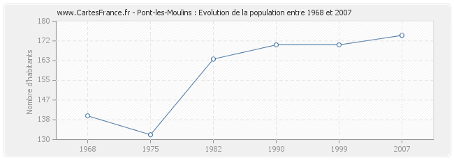 Population Pont-les-Moulins