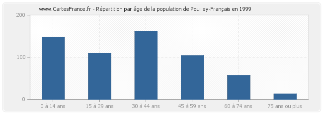 Répartition par âge de la population de Pouilley-Français en 1999