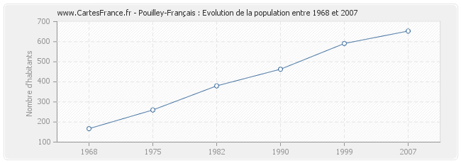 Population Pouilley-Français