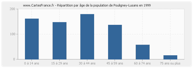 Répartition par âge de la population de Pouligney-Lusans en 1999