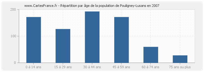 Répartition par âge de la population de Pouligney-Lusans en 2007