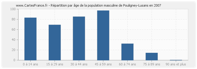 Répartition par âge de la population masculine de Pouligney-Lusans en 2007