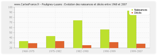 Pouligney-Lusans : Evolution des naissances et décès entre 1968 et 2007