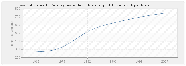 Pouligney-Lusans : Interpolation cubique de l'évolution de la population