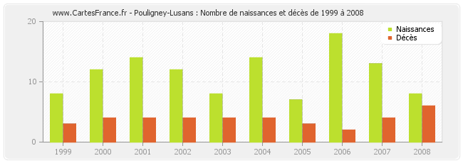 Pouligney-Lusans : Nombre de naissances et décès de 1999 à 2008