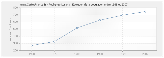 Population Pouligney-Lusans
