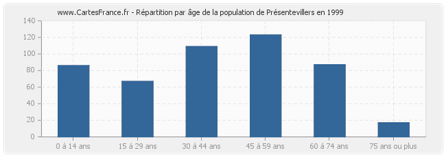 Répartition par âge de la population de Présentevillers en 1999
